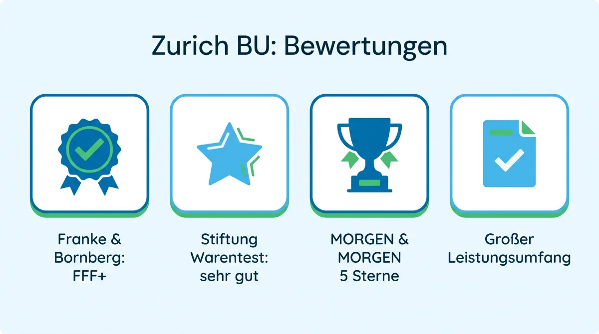 Infografik: Bewertungen der Zurich Berufsunfähigkeitsversicherung, Franke & Bornberg FFF+, Stiftung Warentest sehr gut, MORGEN & MORGEN 5 Sterne