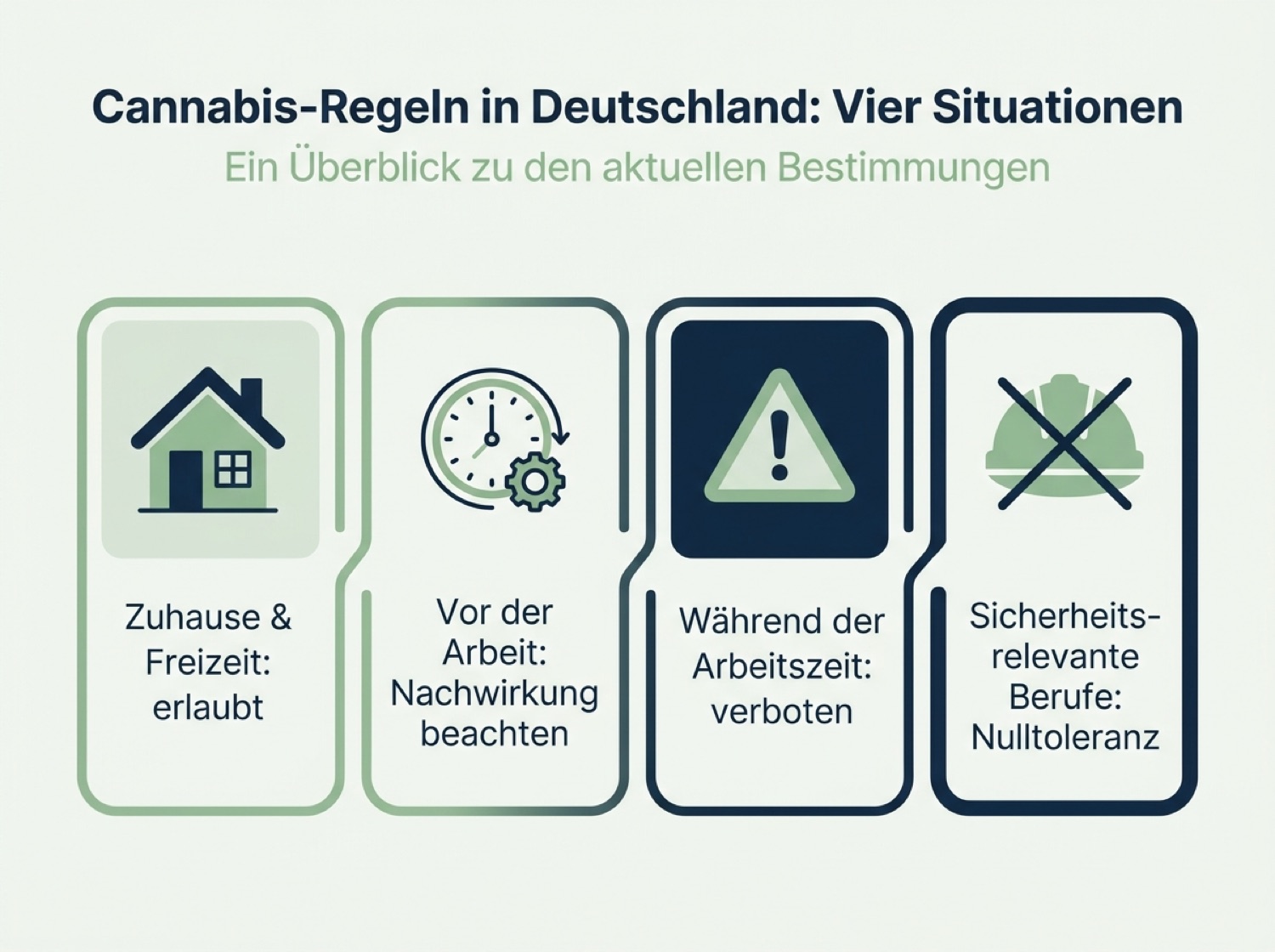 Infografik: Cannabis am Arbeitsplatz – was in Privatleben, Pause und sicherheitsrelevanten Jobs jeweils gilt