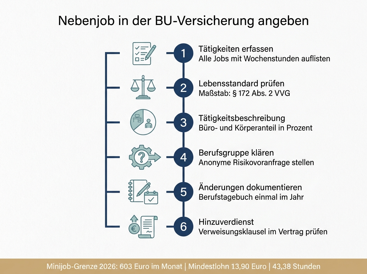 Infografik mit den sechs Phasen zur Angabe des Nebenjobs in der Berufsunfähigkeitsversicherung