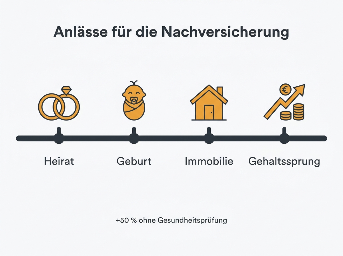 Infografik: Anlässe für die Nachversicherung wie Heirat, Geburt, Immobilie und Gehaltssprung
